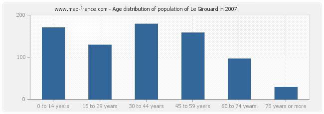 Age distribution of population of Le Girouard in 2007